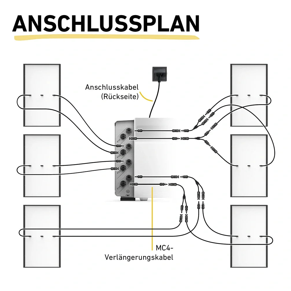 Max 3000 Pro mit Anker SOLIX Solarbank 3 – Anschlussplan für 6 Solarmodule