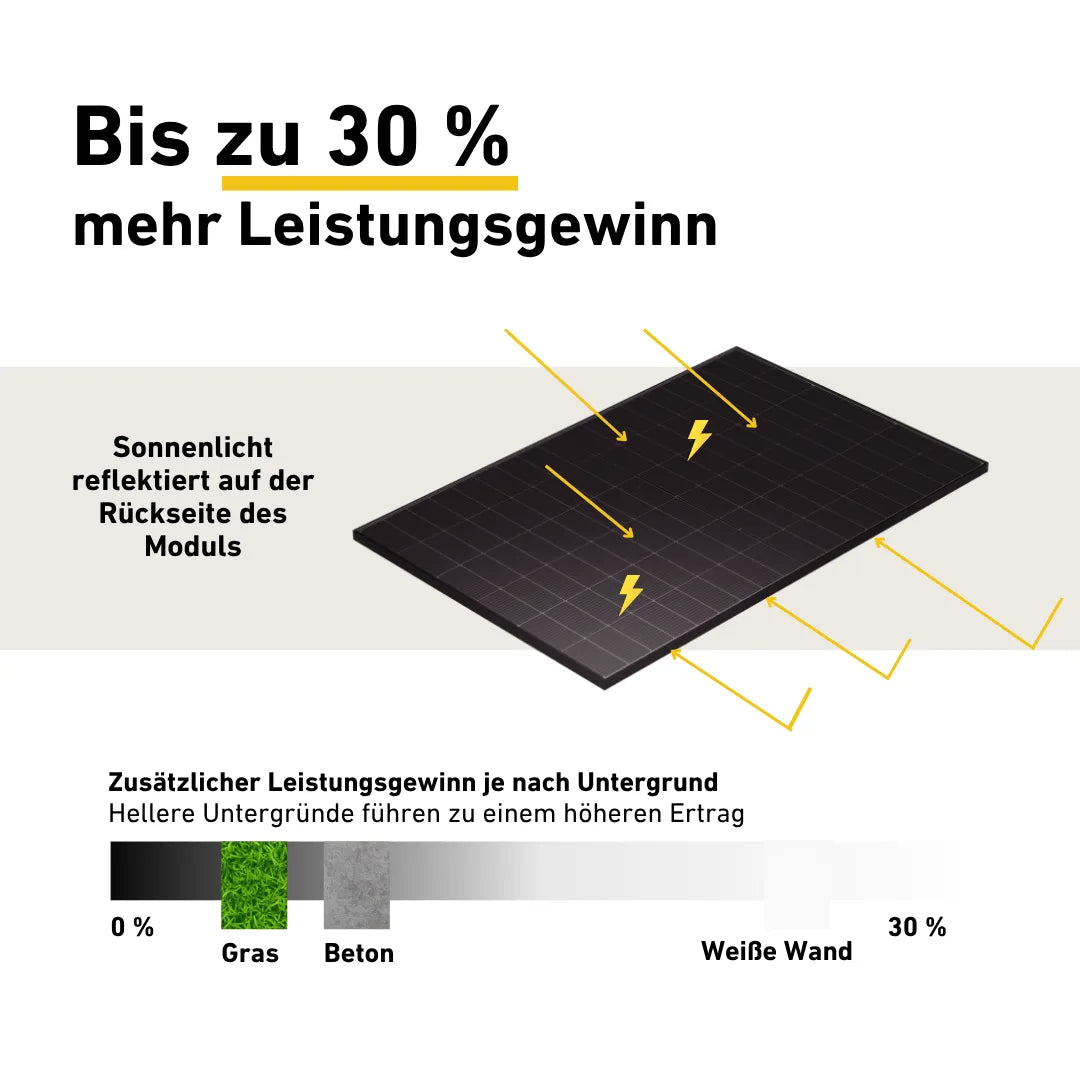 Infografik zu einem bifazialen Solarmodul mit bis zu 30 % mehr Leistungsgewinn